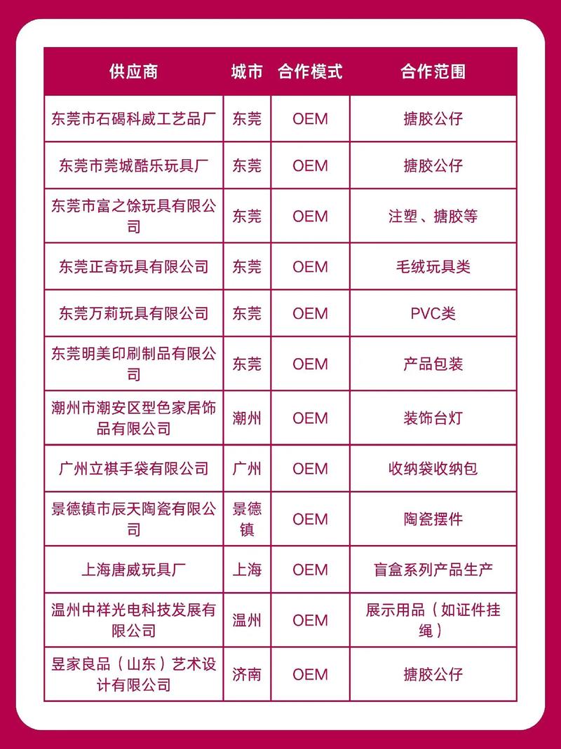 直击工厂泡泡玛特12家优质供应商名单.内容整理自网络公开